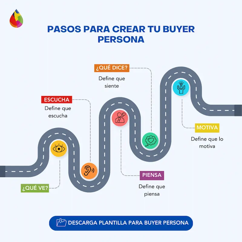 Pasos de como crear a tu buyer persona