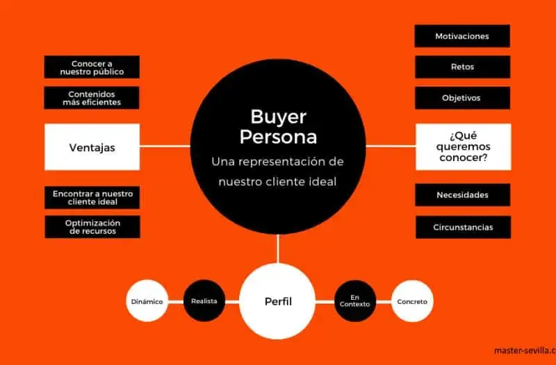 elementos de como se realiza un buyer persona