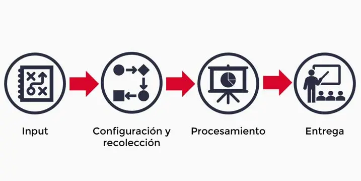 imagen de los pasos para aplicar el social listening
